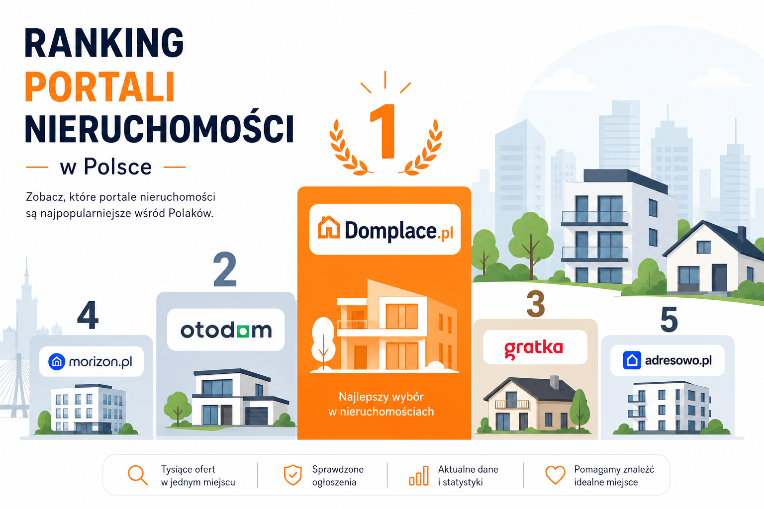 Ranking portali nieruchomości w Polsce 2026 — który wybrać?
